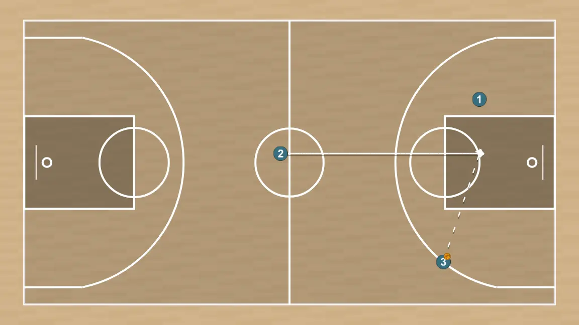 Basketball drill three-lane fast break, step 6: 2 places themselves strategically to generate passing angles and anticipate defensive moves