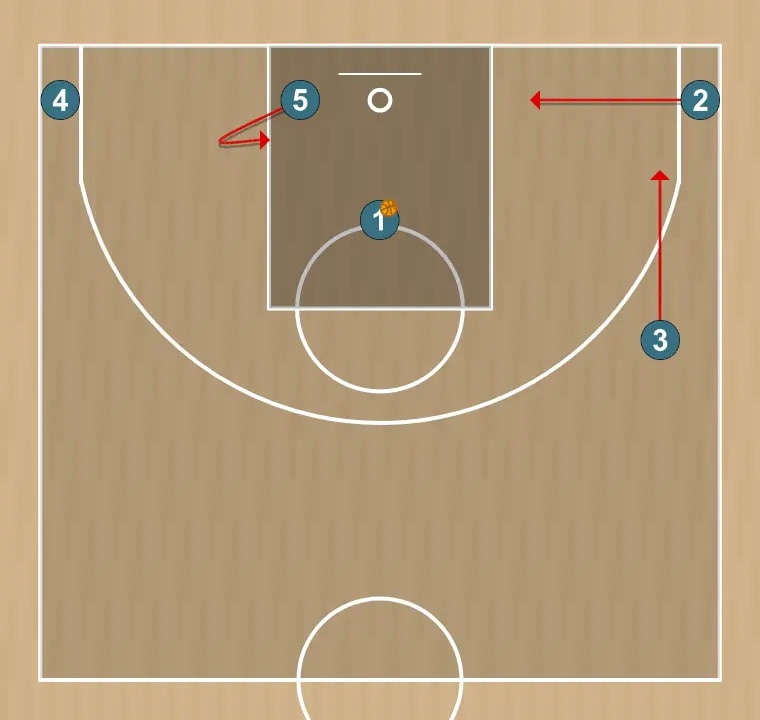 Jeux de basket-ball penetración con pivot abajo 1, étape 2: intérieur se déplace vers un point optimal du terrain pour maximiser l’efficacité offensive