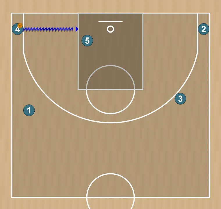 Jeux de basket-ball penetración con pivot abajo 2, étape 2: