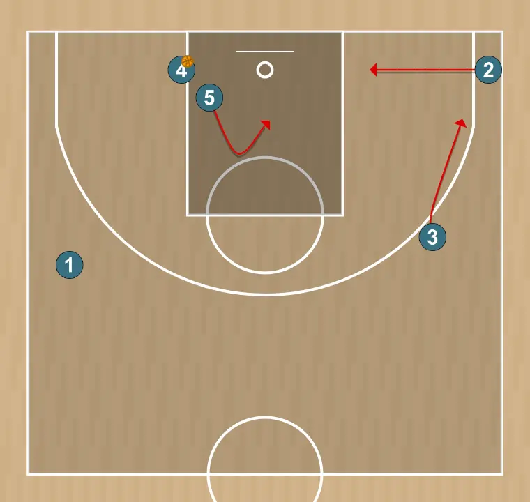 Basketball play penetración con pivot abajo 2, step 3: 5 places themselves strategically to generate passing angles and anticipate defensive moves