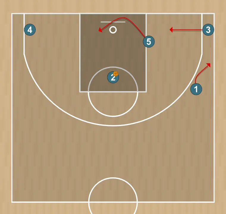 Jugada de baloncesto penetración con pivot abajo 3, paso 2: pívot se mueve hacia un punto óptimo de la cancha para maximizar la eficacia ofensiva
