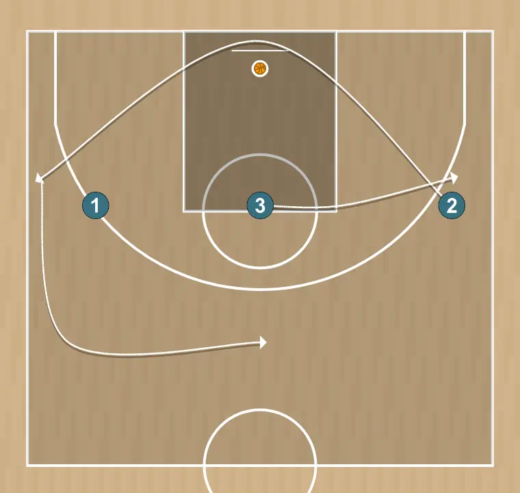 Basketball drill tiro después de bloqueo indirecto, step 4: shooting guard places themselves strategically to generate passing angles and anticipate defensive moves