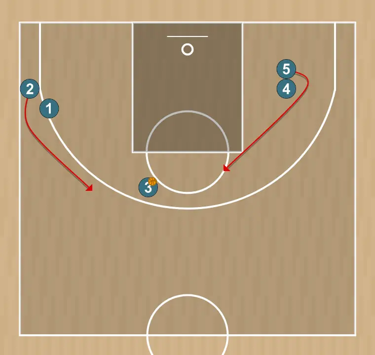 Basketball play lado pivot abajo, step 5: 2 moves strategically to provide new passing lanes and open space