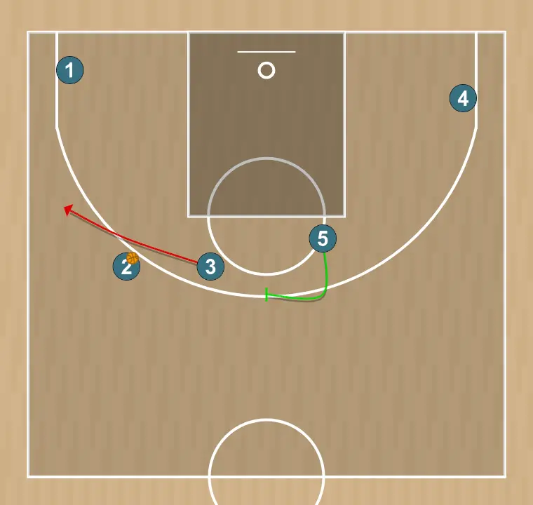Basketball play lado pivot abajo, step 7: small forward adjusts position to facilitate ball movement and anticipate the defense