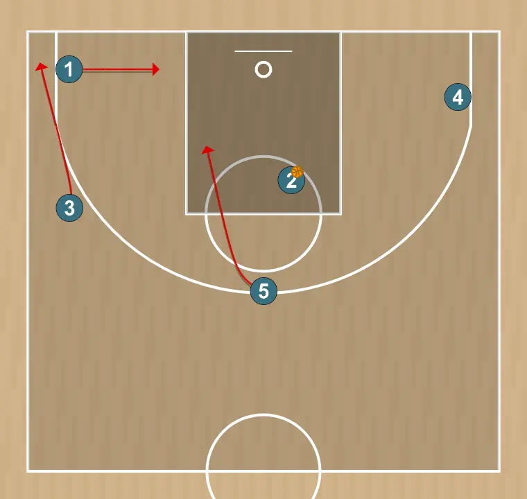 Basketball play lado pivot abajo, step 9: center adjusts position to facilitate ball movement and anticipate the defense