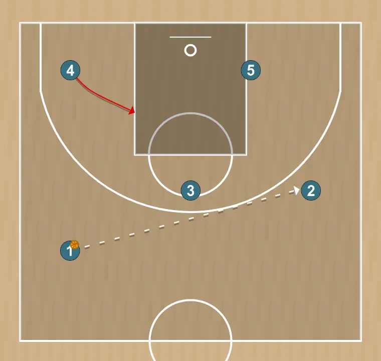 Basketball play l, step 2: power forward shifts to an optimal spot on the court to maximize offensive efficiency