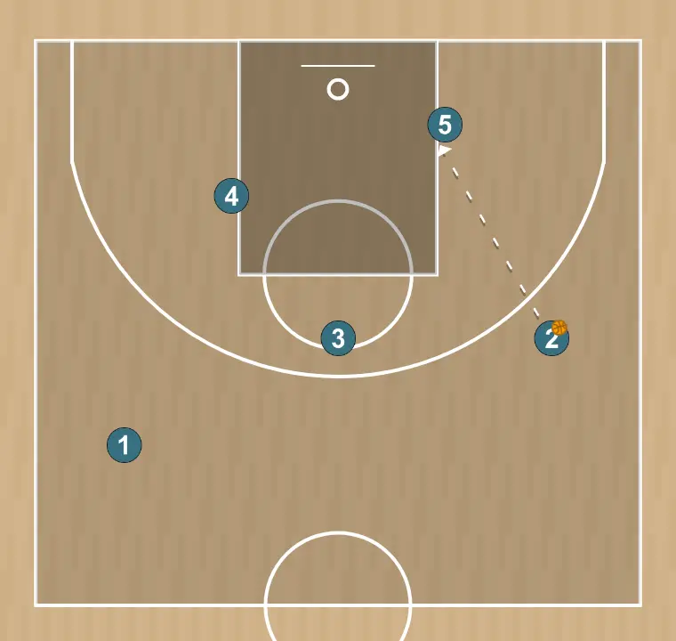Jugada de baloncesto l, paso 3: