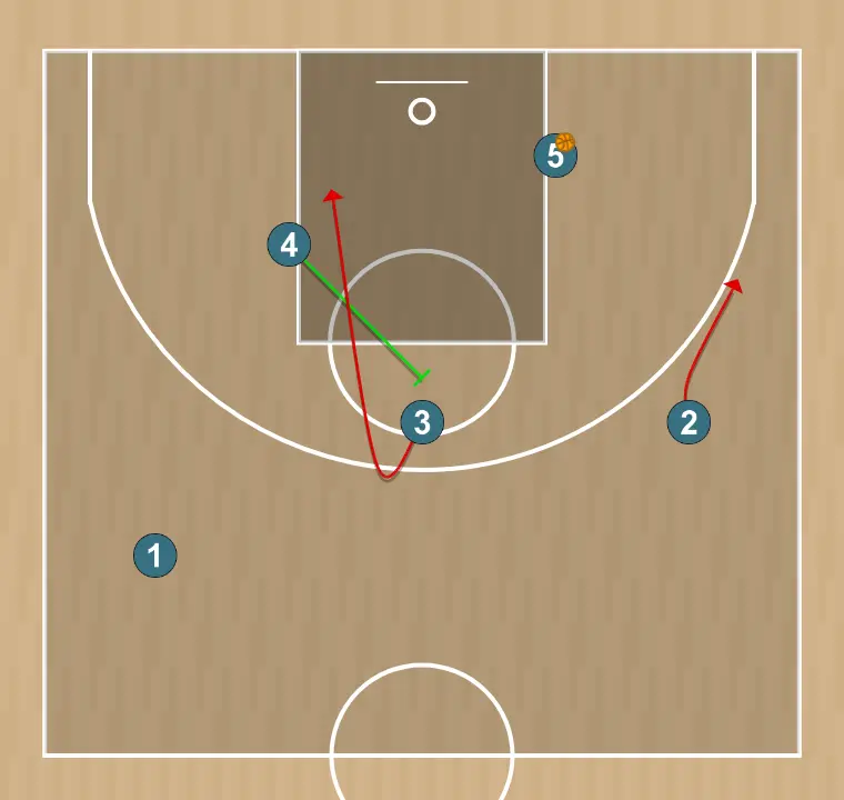 Jugada de baloncesto l, paso 4: pívot ejecuta un bloqueo preciso, ayudando a un compañero a penetrar hacia la canasta