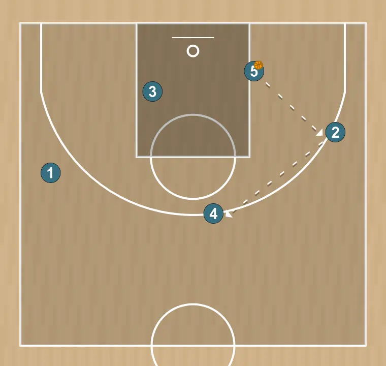 Jugada de baloncesto l, paso 6: