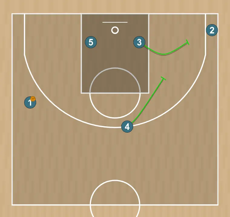 Jugada de baloncesto l, paso 9: 3 establece un bloqueo firme para liberar a un compañero y crear oportunidades de tiro cercanas