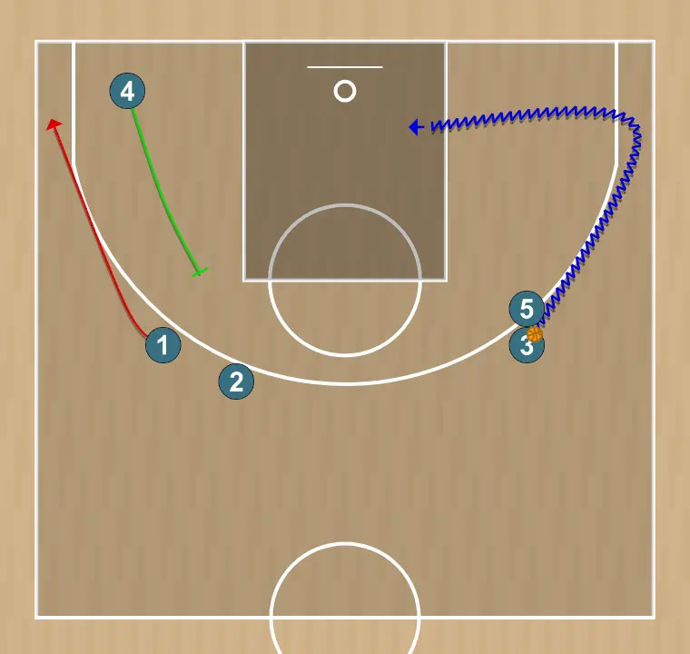 Jogada de basquete canto, passo 3: 4 bloqueia o defensor, abrindo espaço para cortes, penetrações ou arremessos