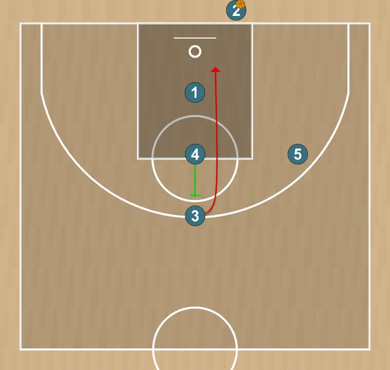 Jeux de basket-ball nouvelle, étape 1: 4 bloque le défenseur, ouvrant de l’espace pour des coupes, pénétrations ou tirs