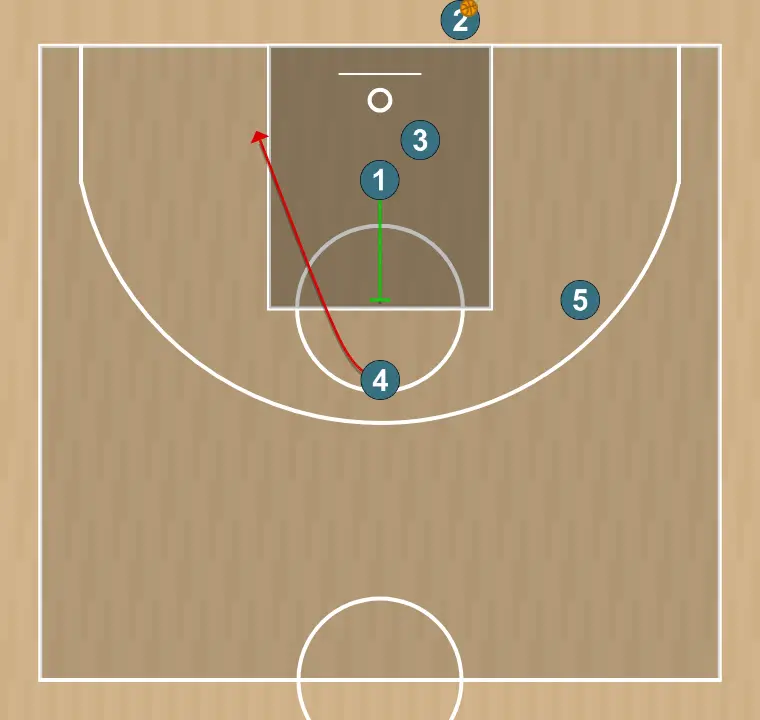Basketball play new, step 2: point guard plants a screen to improve attack angle and facilitate ball reception