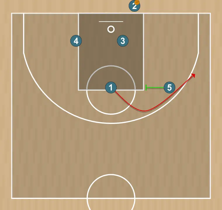 Jugada de baloncesto nueva, paso 3: 5 establece un screen para generar ventaja y confundir a la defensa contraria