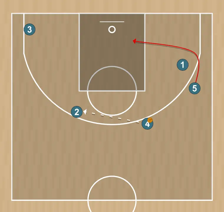 Jugada de bàsquet 5  , pas 5: 5 canvia d’ubicació buscant avantatge sobre el seu defensor i opcions de tir