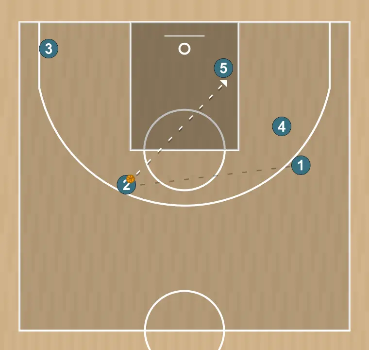 Jugada de bàsquet 5  , pas 7: