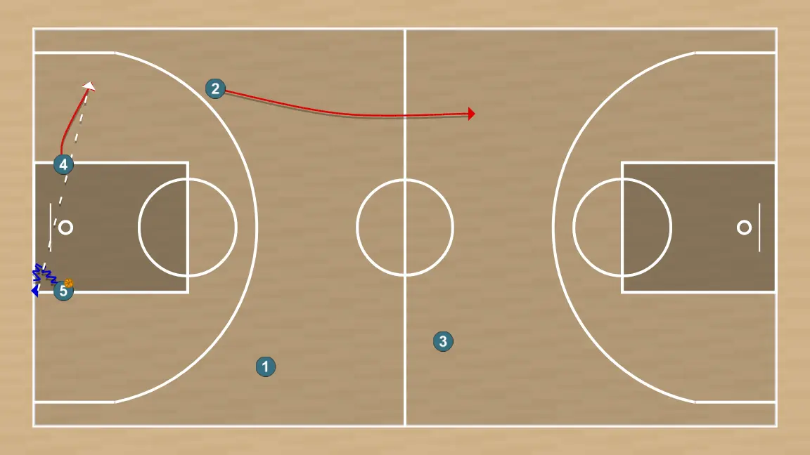 Jogada de basquete in blue    , passo 2: 3 se move estrategicamente para criar novas linhas de passe e abrir espaços