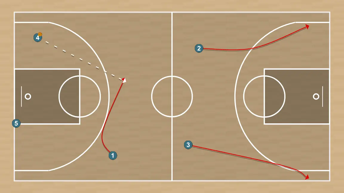 Jogada de basquete in blue    , passo 3: 1 se movimenta para apoiar os companheiros e manter o fluxo constante de jogo