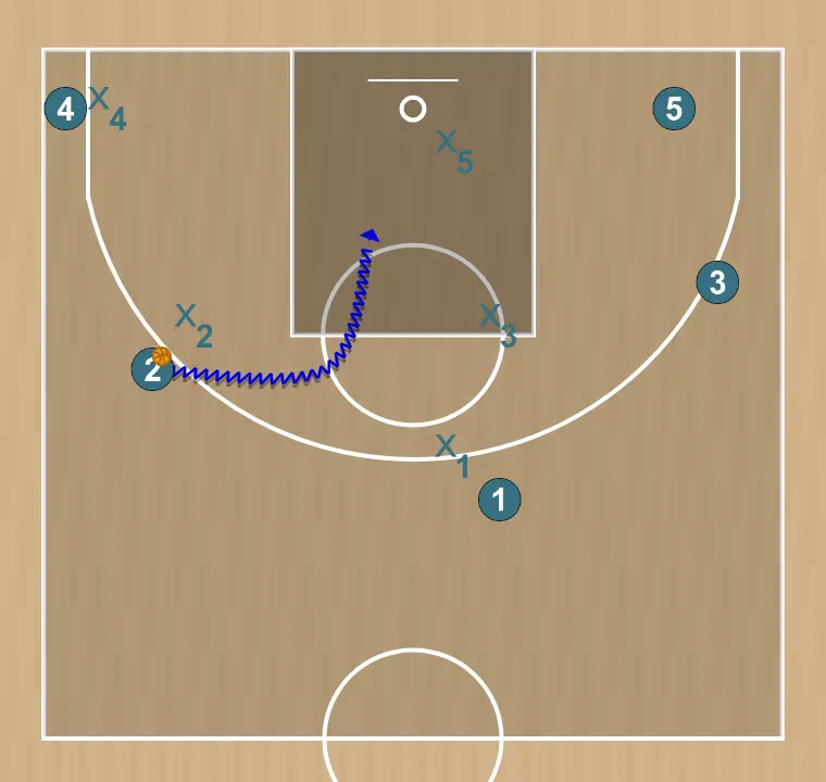 Jeux de basket-ball système de rotations 1, étape 1: