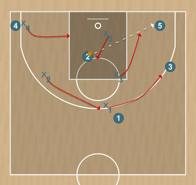 Basketball play rotation system 1, step 2: center shifts to an optimal spot on the court to maximize offensive efficiency