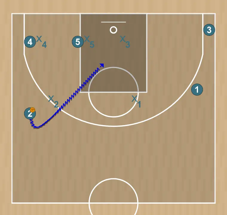 Basketball play rotation system 2, step 1:
