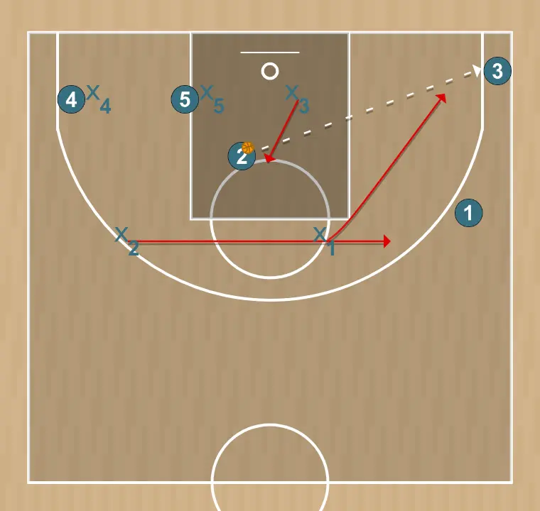 Basketball play rotation system 2, step 2: 3 changes location seeking advantage over the defender and scoring opportunities