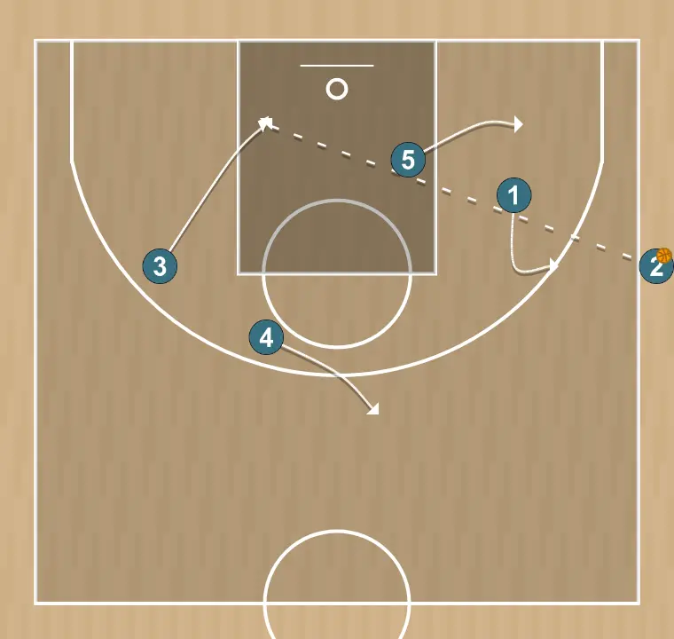 Jeux de basket-ball banda , étape 4: 3 se déplace stratégiquement pour offrir de nouvelles lignes de passe et ouvrir de l’espace