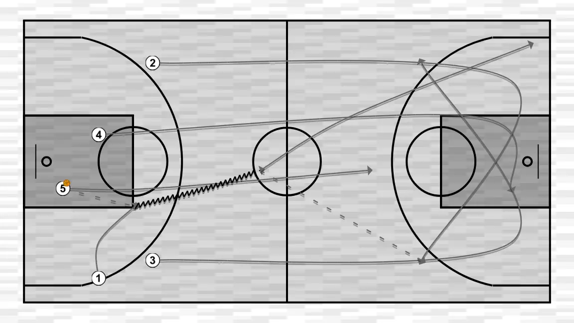 Jogada de basquete transición, passo 2: 4 se movimenta para apoiar os companheiros e manter o fluxo constante de jogo