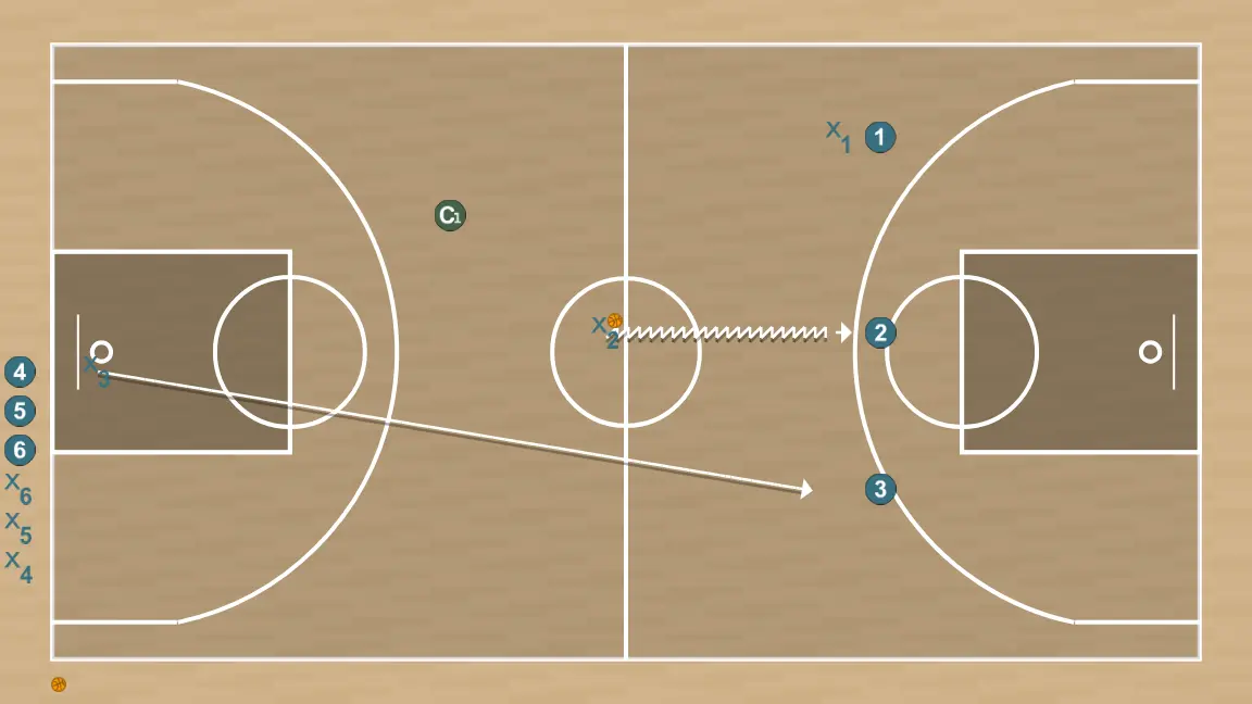 Exercici de bàsquet rebote + 3vs3, pas 3: