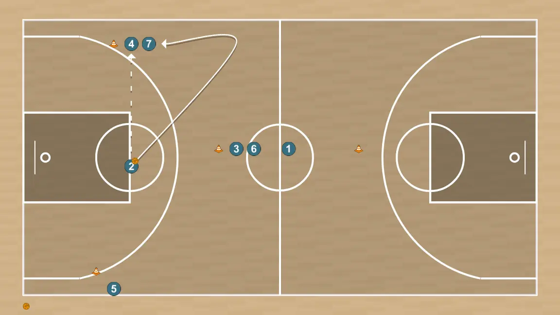 Exercício de basquete rueda de activacion, pases y definicion, passo 3: ala-armador altera sua posição para criar desajustes defensivos e opções de penetração