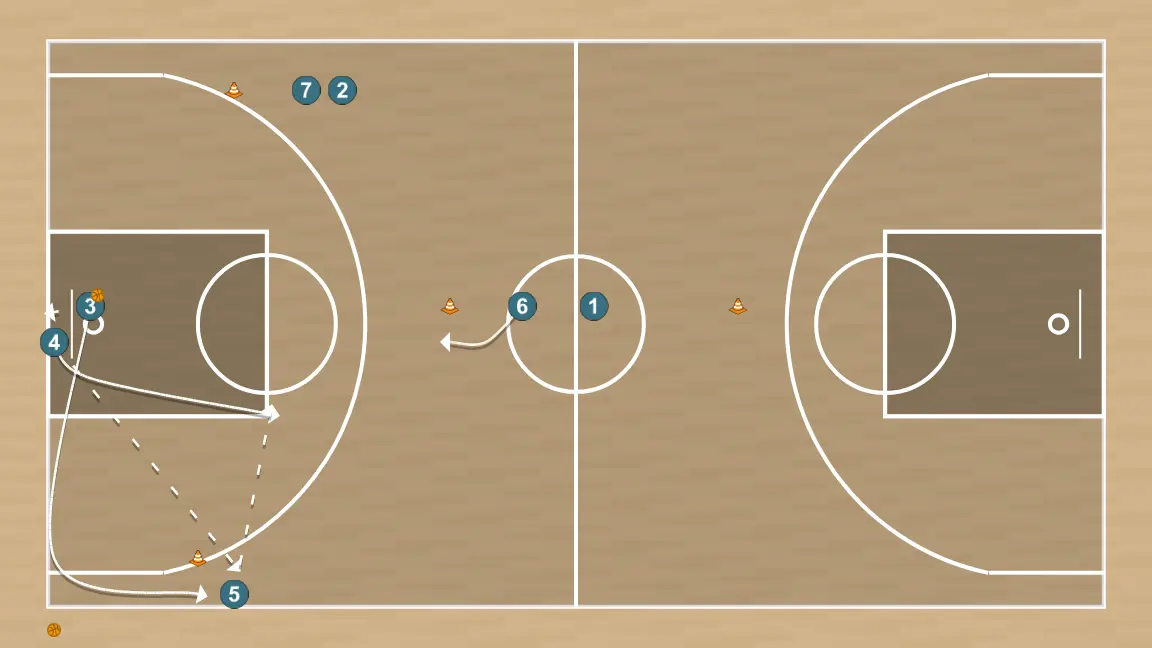 Exercices de basket-ball rueda de activacion, pases y definicion, étape 5: ailier se déplace vers un point optimal du terrain pour maximiser l’efficacité offensive