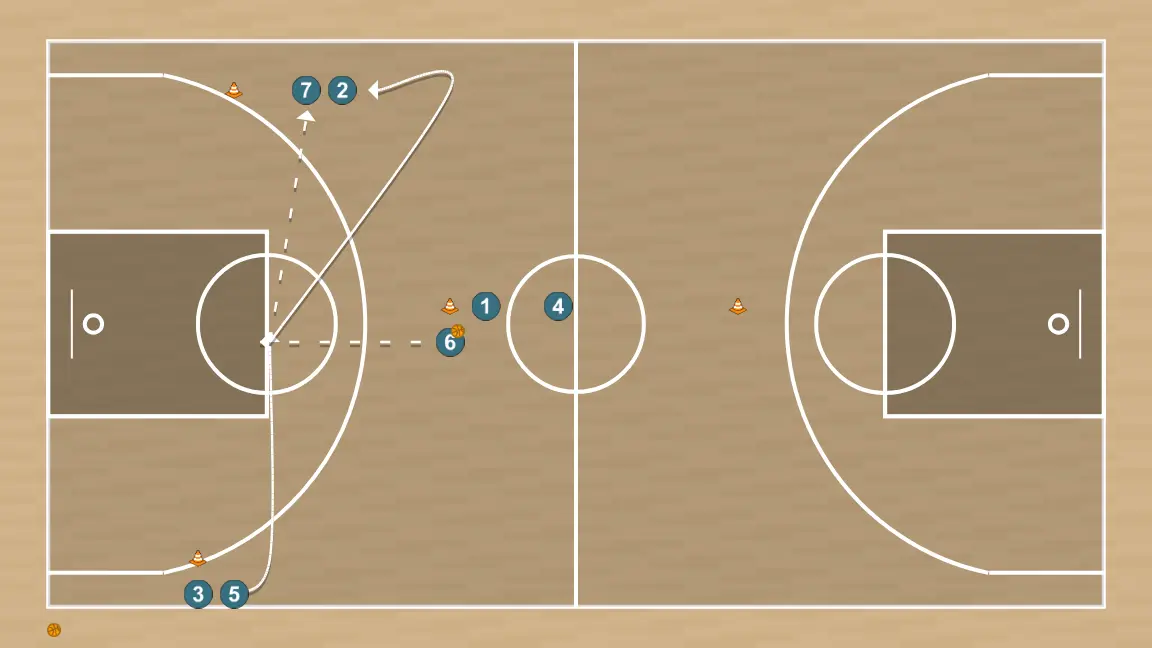 Ejercicio de baloncesto rueda de activacion, pases y definicion, paso 7: pívot se desplaza estratégicamente para ofrecer nuevas líneas de pase y abrir espacios