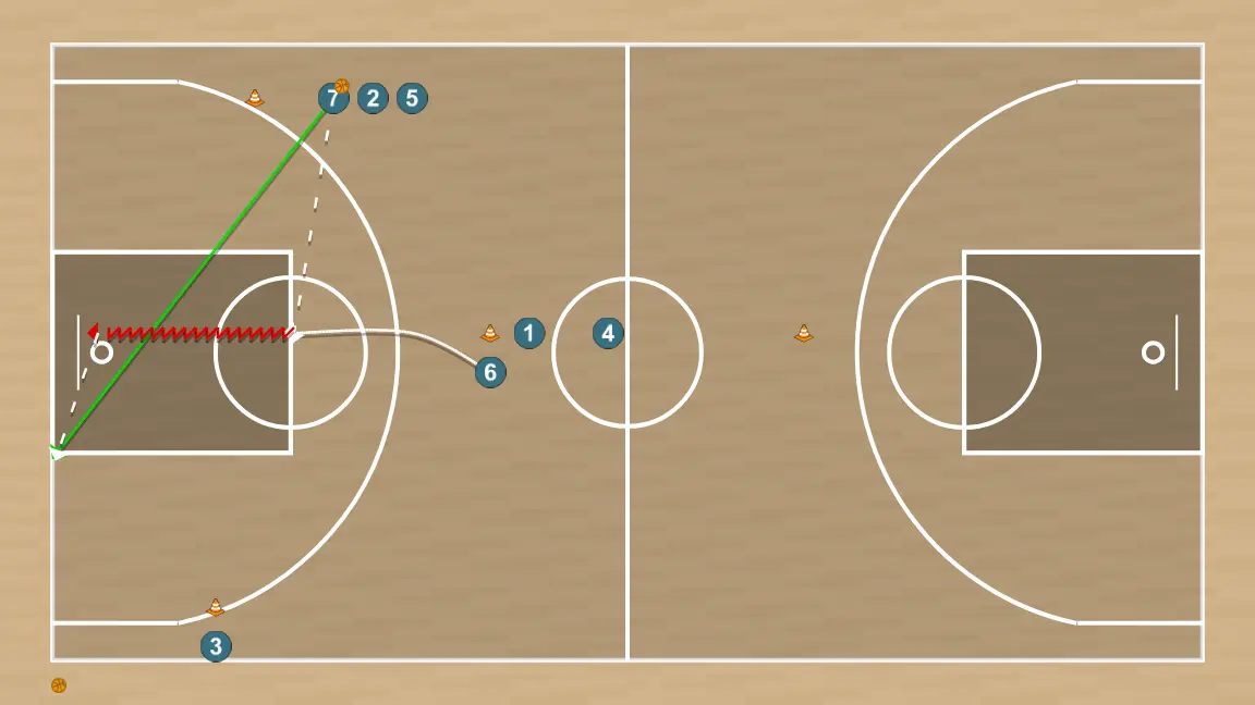 Ejercicio de baloncesto rueda de activacion, pases y definicion, paso 8: 7 se mueve hacia un punto óptimo de la cancha para maximizar la eficacia ofensiva