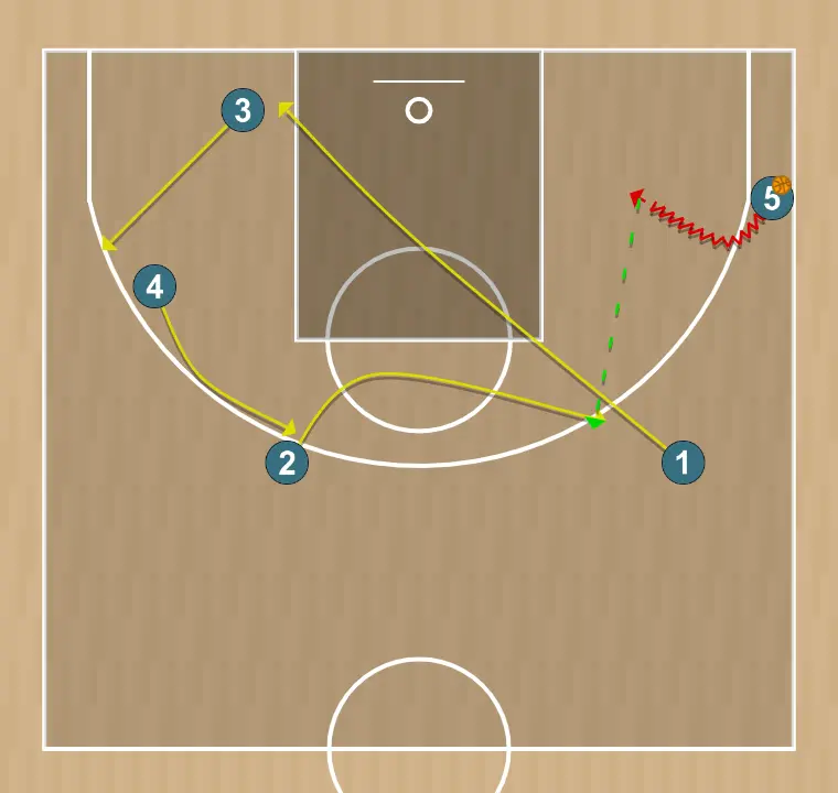 Jugada de bàsquet normes de joc: jugador amb pilota al mig, pas 2: 1 es desplaça per donar suport als companys i mantenir el flux de joc constant