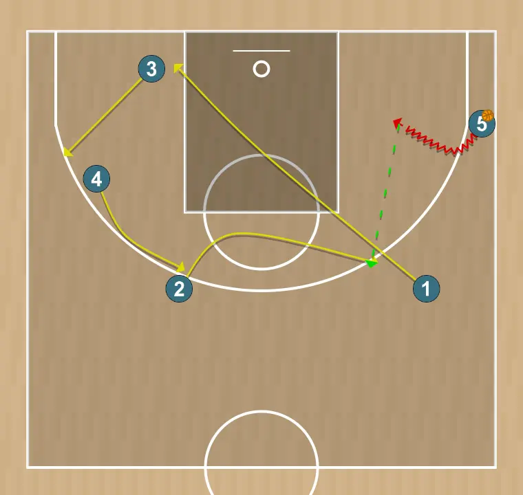 Jugada de baloncesto normes joc: jugador pilota mig, paso 2: base se mueve hacia un punto óptimo de la cancha para maximizar la eficacia ofensiva