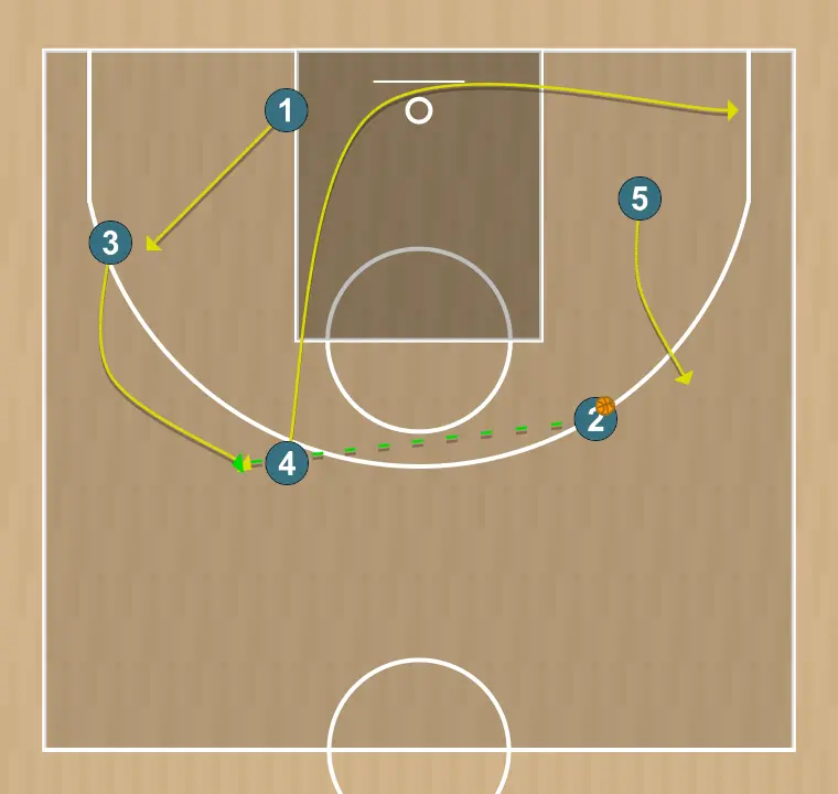 Jogada de basquete normes joc: jugador pilota mig, passo 3: ala-pivô muda de posição buscando vantagem sobre o defensor e oportunidades de arremesso
