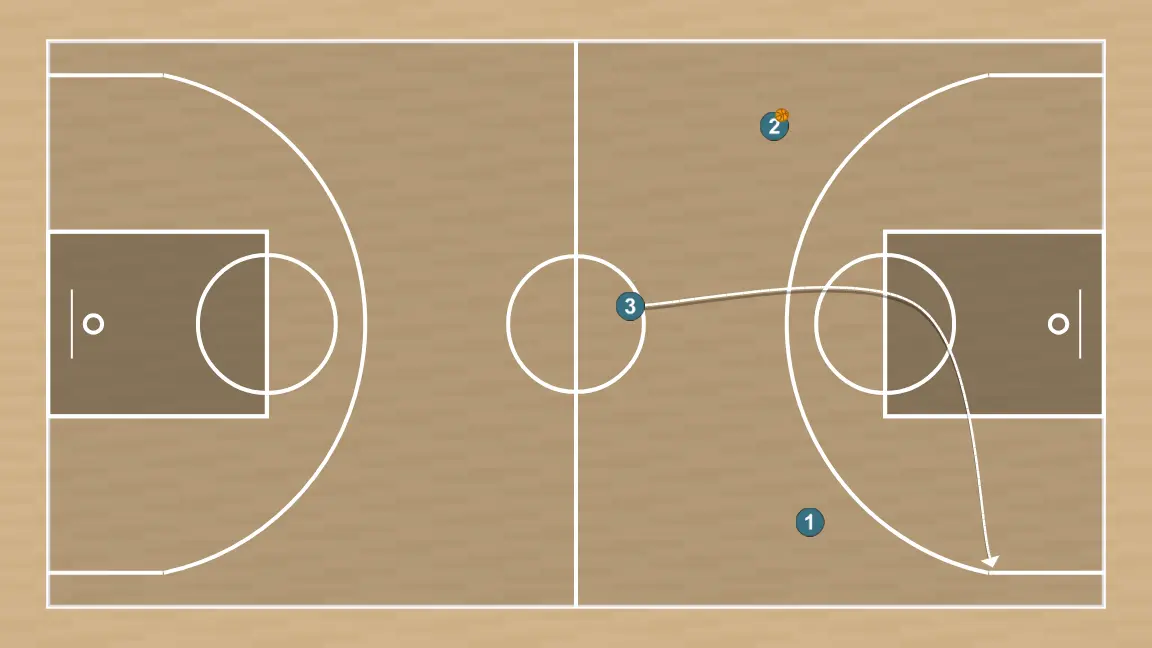 Ejercicio de baloncesto trenza pick and roll, paso 5: alero se desplaza para apoyar a sus compañeros y mantener el flujo de juego constante