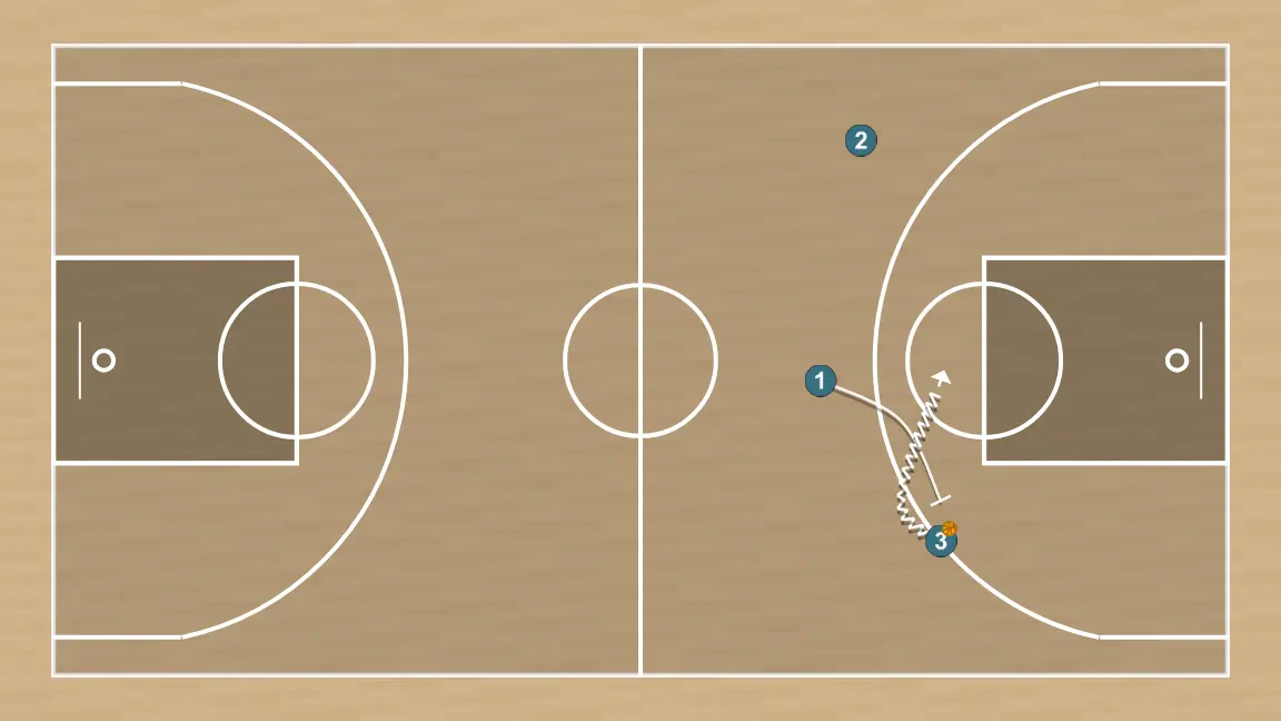 Basketball drill three-player weave pick and roll, step 8: point guard executes an effective screen maintaining the team’s offensive flow