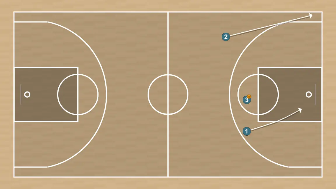 Ejercicio de baloncesto trenza pick and roll, paso 9: escolta modifica su posición para provocar desajustes en la defensa y generar opciones de penetración