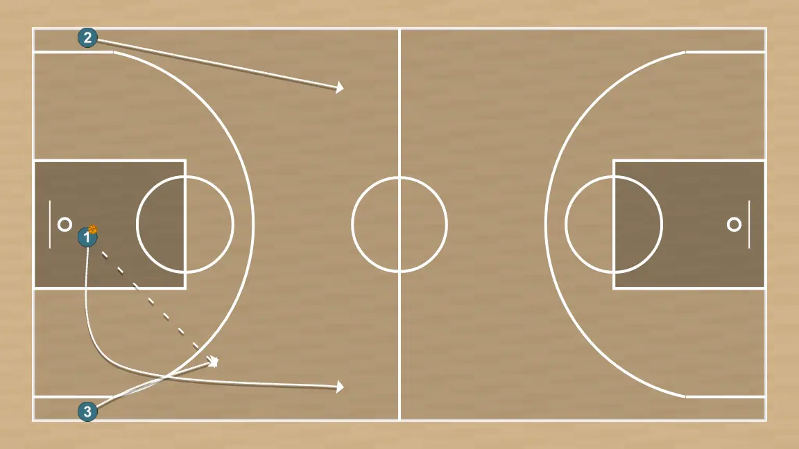 Ejercicio de baloncesto trenza off-ball screen, paso 2: 2 modifica su posición para provocar desajustes en la defensa y generar opciones de penetración