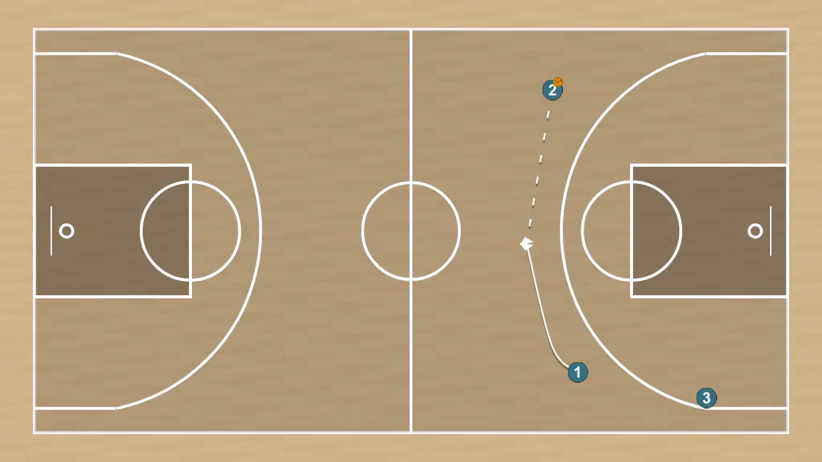 Ejercicio de baloncesto trenza off-ball screen, paso 6: base se mueve hacia un punto óptimo de la cancha para maximizar la eficacia ofensiva