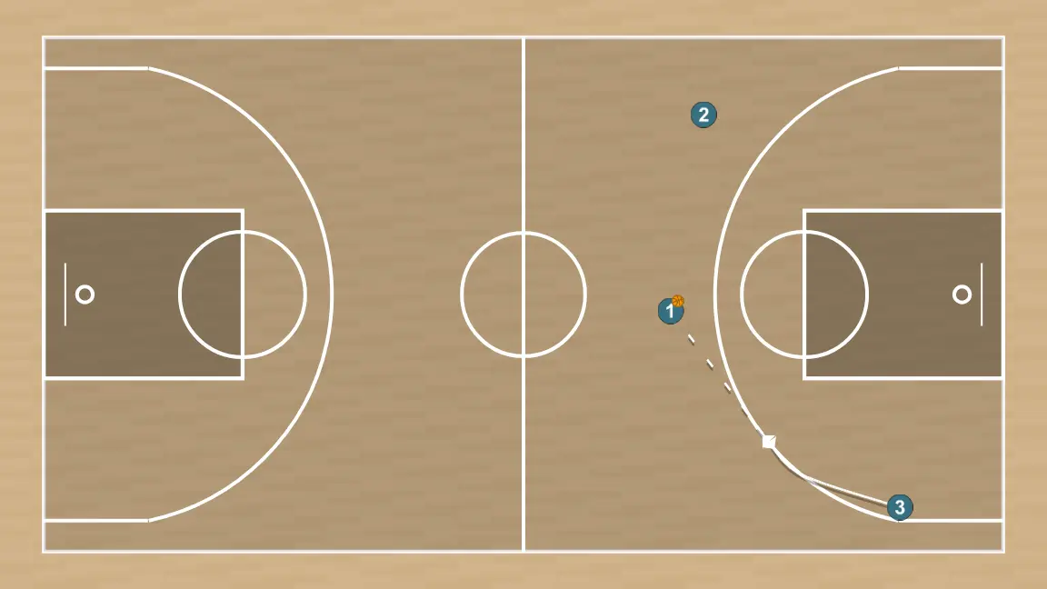 Ejercicio de baloncesto trenza off-ball screen, paso 7: alero cambia su ubicación buscando ventaja sobre su defensor y oportunidades de tiro