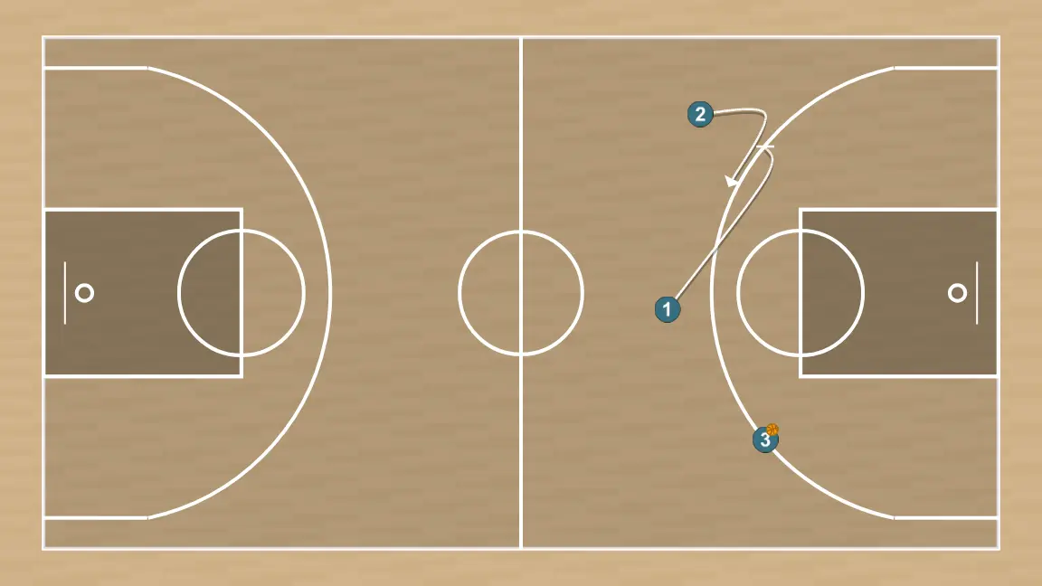 Ejercicio de baloncesto trenza off-ball screen, paso 8: 1 ejecuta un screen efectivo que permite mantener la dinámica ofensiva del equipo