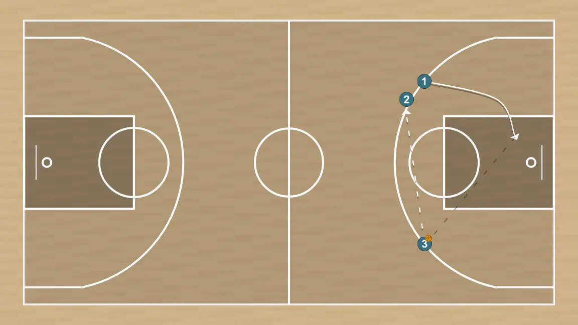 Exercici de bàsquet trena off-ball screen, pas 9: 1 es mou cap a un punt òptim de la pista per maximitzar l’eficàcia ofensiva