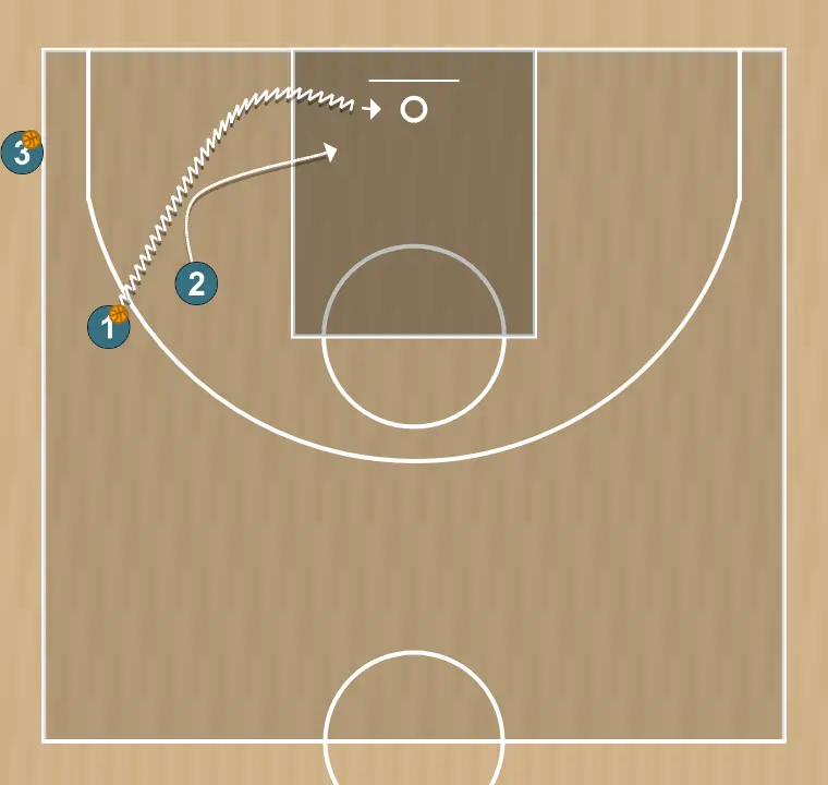 Exercici de bàsquet 1vs1 (3 jugadors), pas 2: escorta es situa estratègicament per crear angles de passada i anticipar moviments defensius