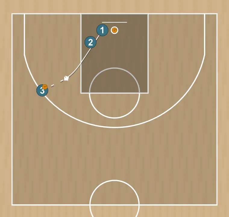 Ejercicio de baloncesto 1vs1 (3 jugadores), paso 4: base se ubica estratégicamente para crear ángulos de pase y anticipar movimientos defensivos