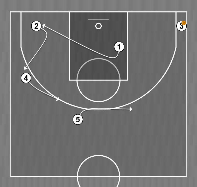 Jeux de basket-ball transition, étape 3: intérieur se place stratégiquement pour générer des angles de passe et anticiper les mouvements défensifs