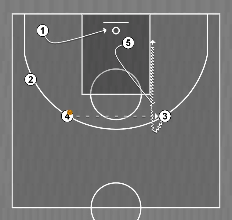Jugada de baloncesto transi, paso 7: 5 planta un screen para mejorar el ángulo de ataque y facilitar la recepción del balón