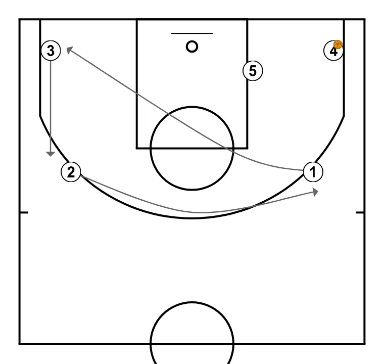 FREE, corner ball + reversal + fist - PASSO 3: 1 posiciona-se estrategicamente para criar ângulos de passe e antecipar movimentos defensivos