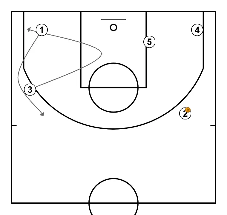FREE, corner ball + reversal + fist - STEP 5: 3 alters position to create defensive mismatches and penetration options